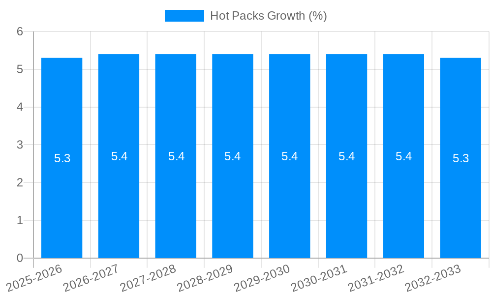 Hot Packs Growth