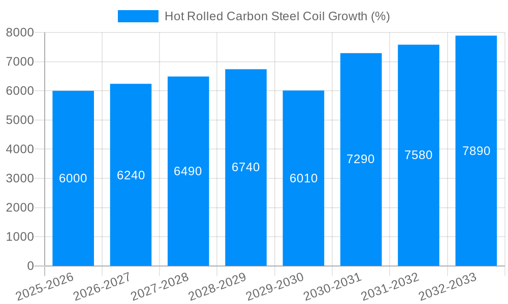 Hot Rolled Carbon Steel Coil Growth