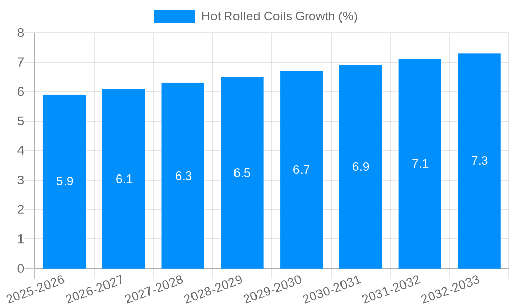 Hot Rolled Coils Growth