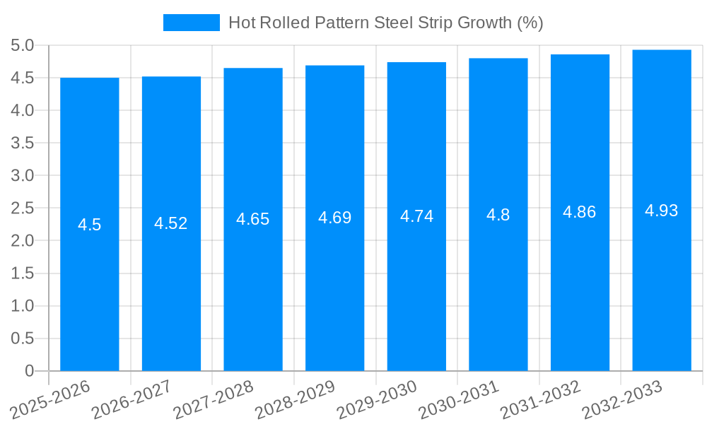 Hot Rolled Pattern Steel Strip Growth