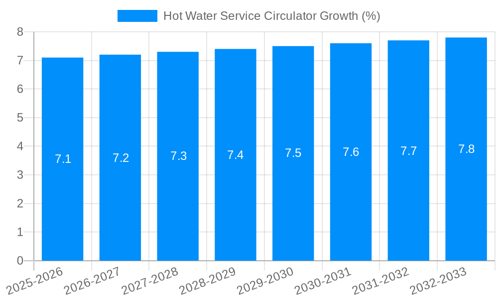 Hot Water Service Circulator Growth