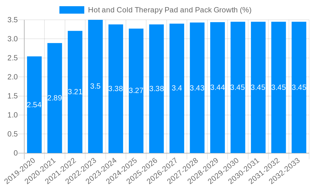 Hot and Cold Therapy Pad and Pack Growth