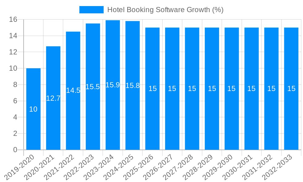 Hotel Booking Software Growth