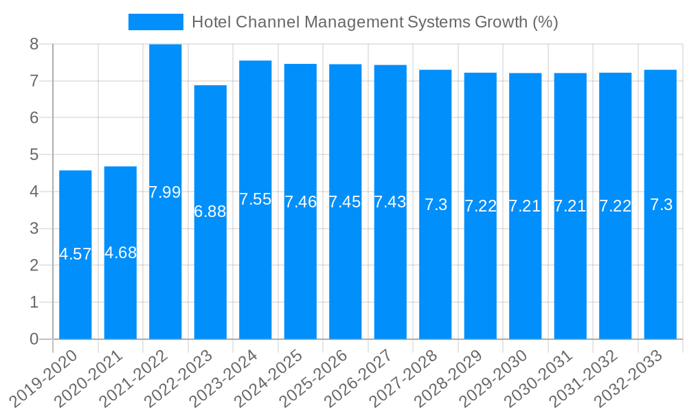 Hotel Channel Management Systems Growth