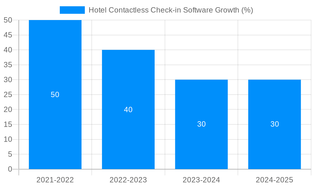 Hotel Contactless Check-in Software Growth