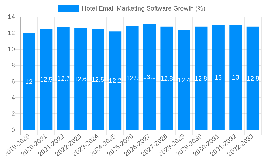 Hotel Email Marketing Software Growth