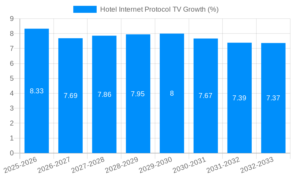 Hotel Internet Protocol TV Growth