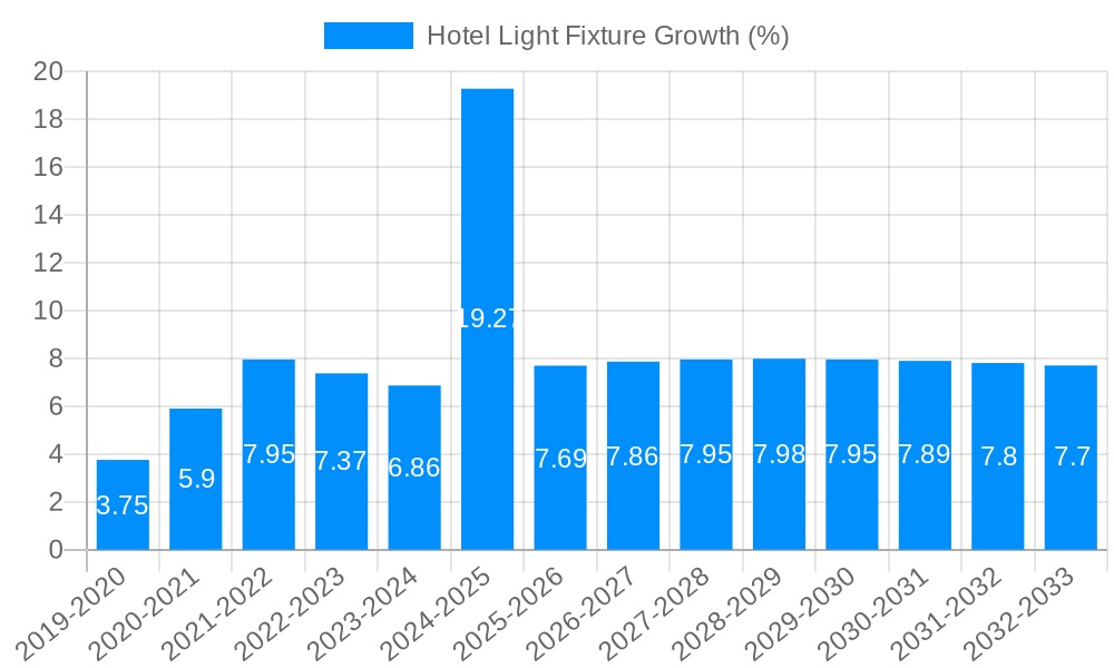 Hotel Light Fixture Growth