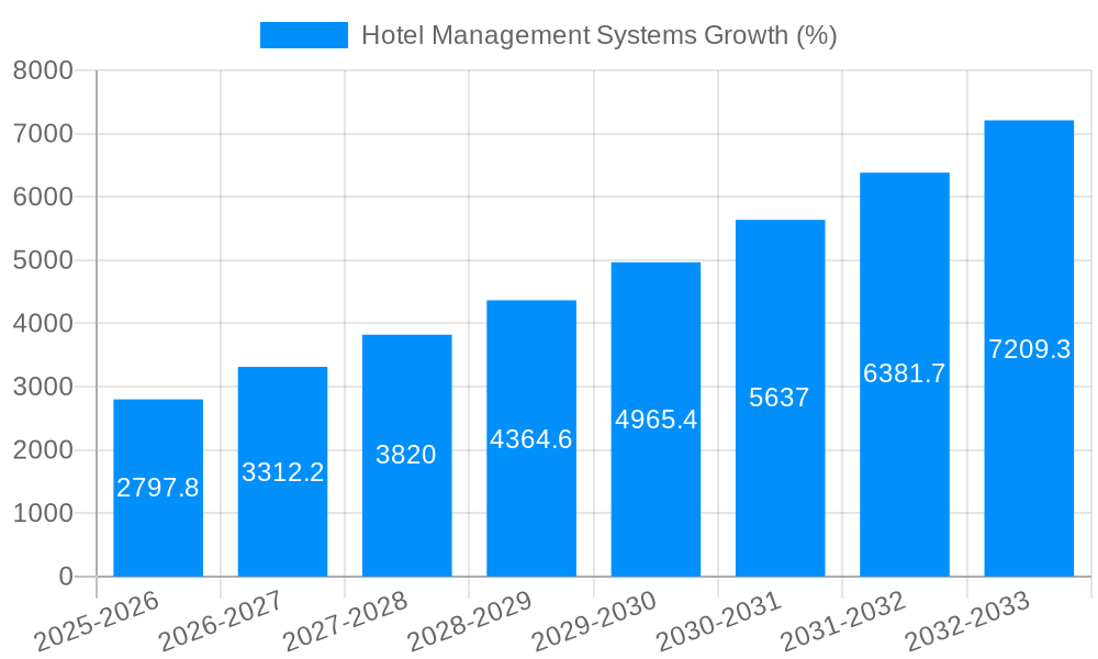 Hotel Management Systems Growth