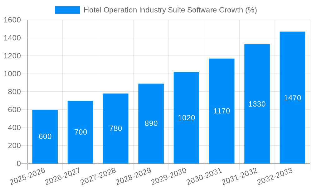 Hotel Operation Industry Suite Software Growth