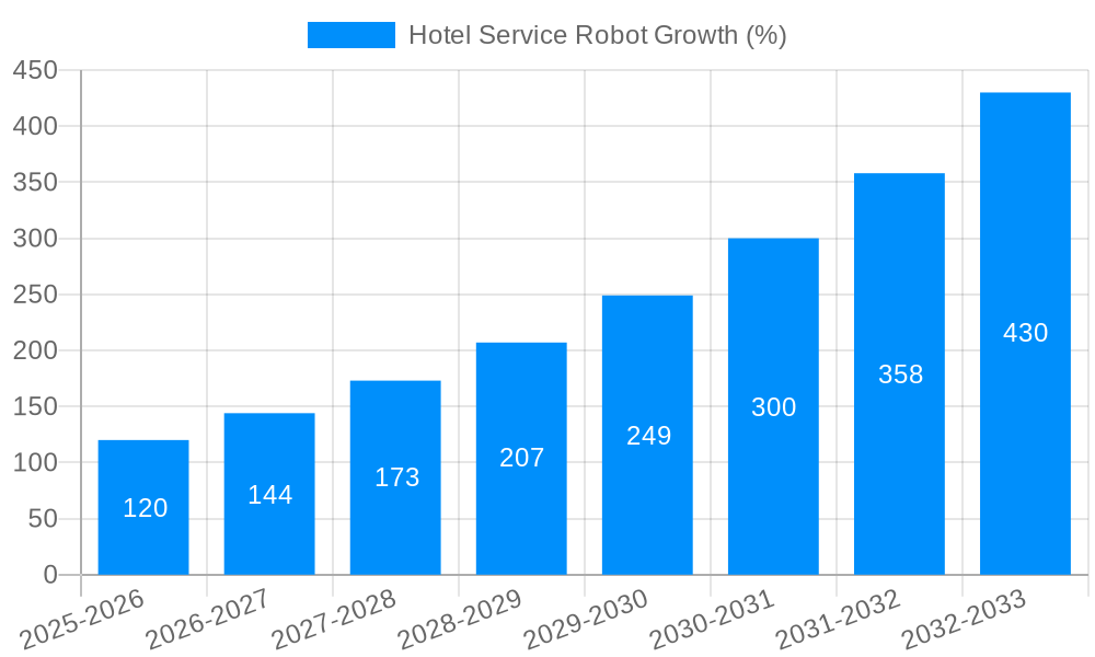 Hotel Service Robot Growth