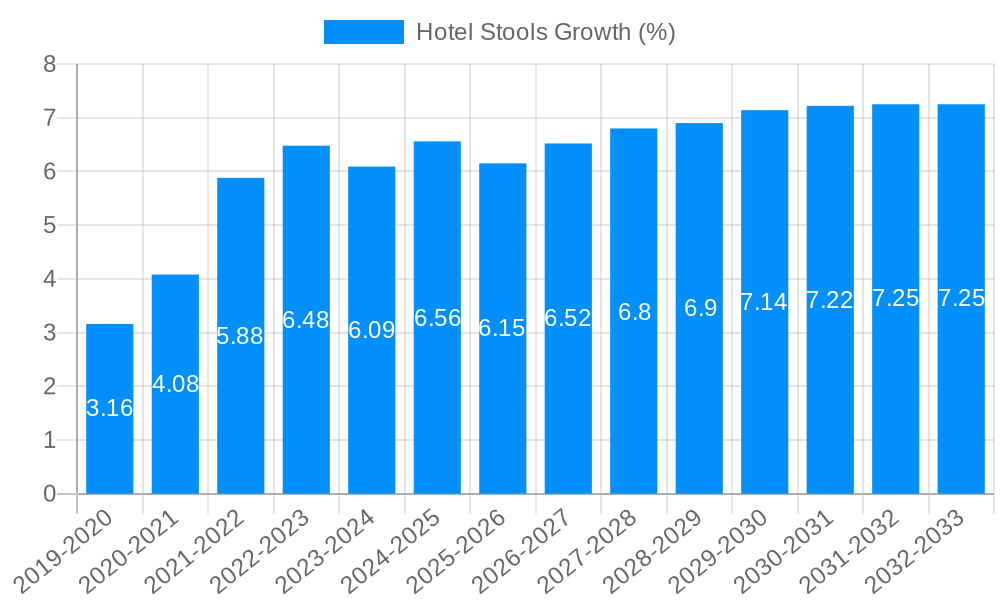 Hotel Stools Growth