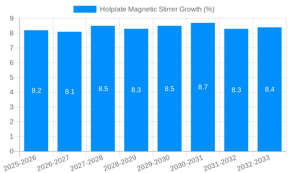 Hotplate Magnetic Stirrer Growth