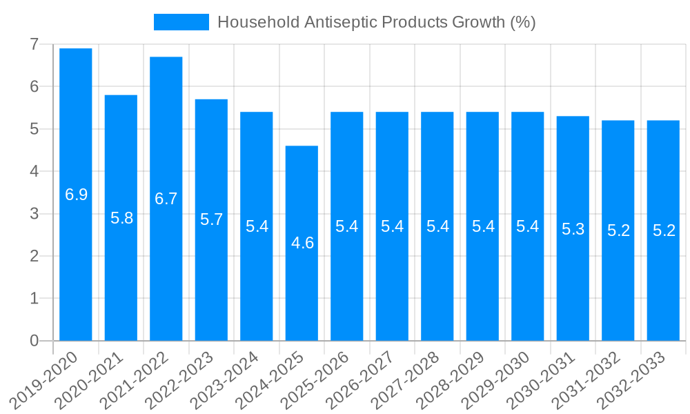 Household Antiseptic Products Growth