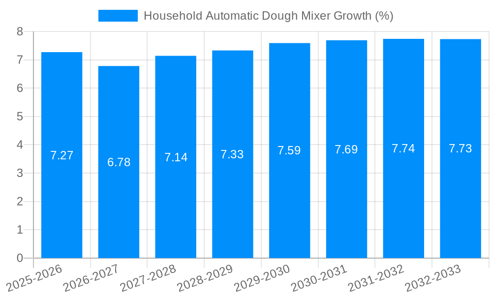 Household Automatic Dough Mixer Growth