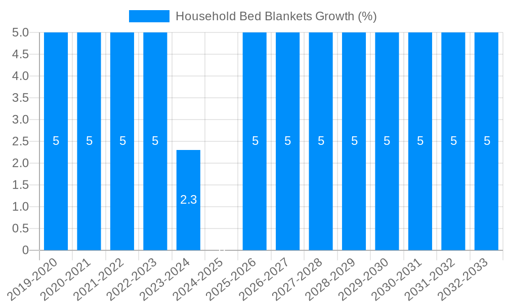Household Bed Blankets Growth