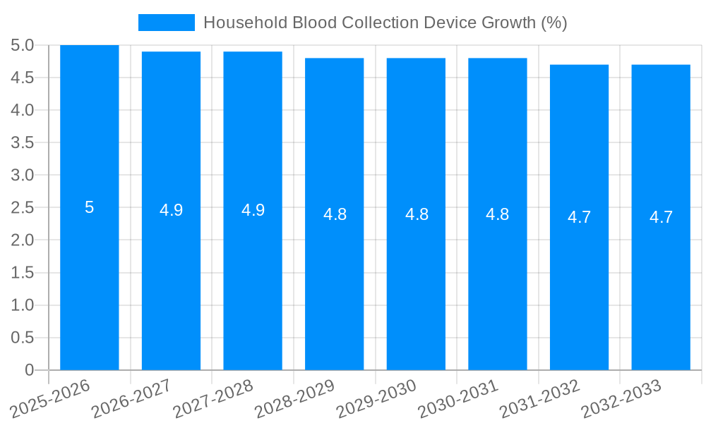 Household Blood Collection Device Growth