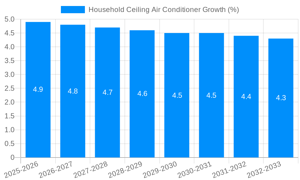 Household Ceiling Air Conditioner Growth