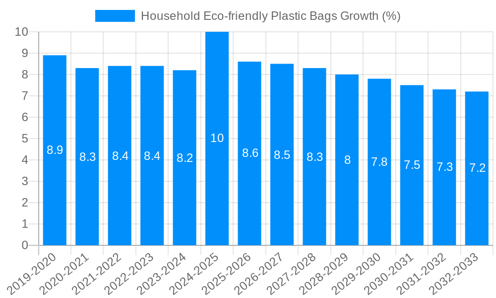 Household Eco-friendly Plastic Bags Growth