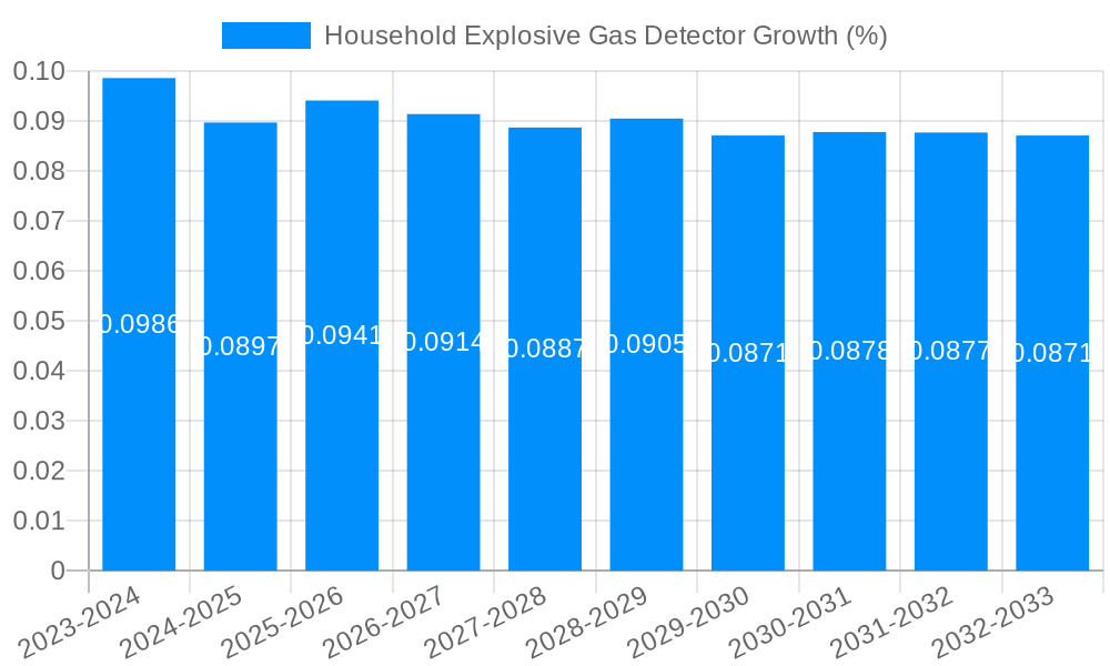 Household Explosive Gas Detector Growth