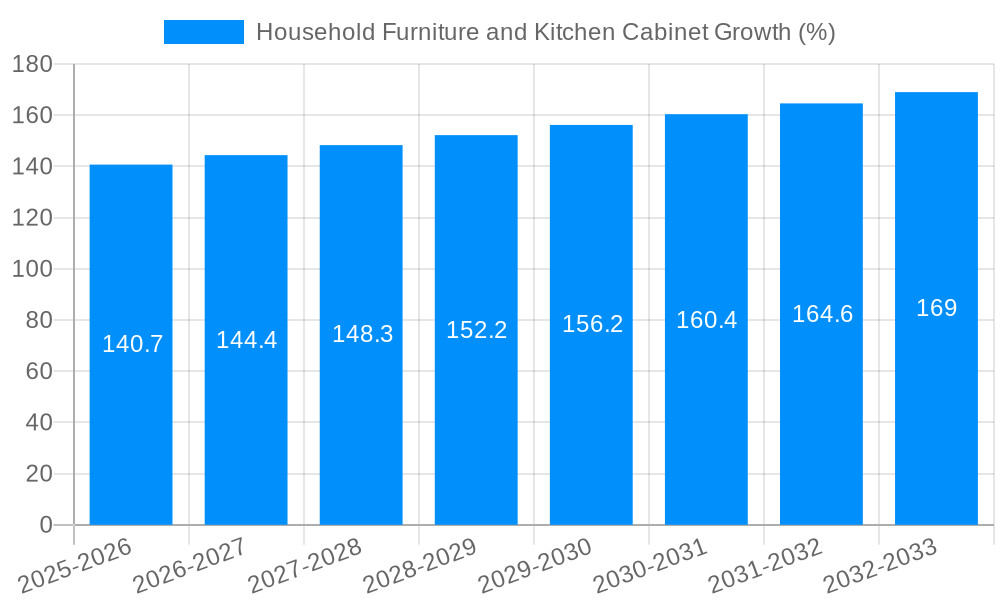 Household Furniture and Kitchen Cabinet Growth