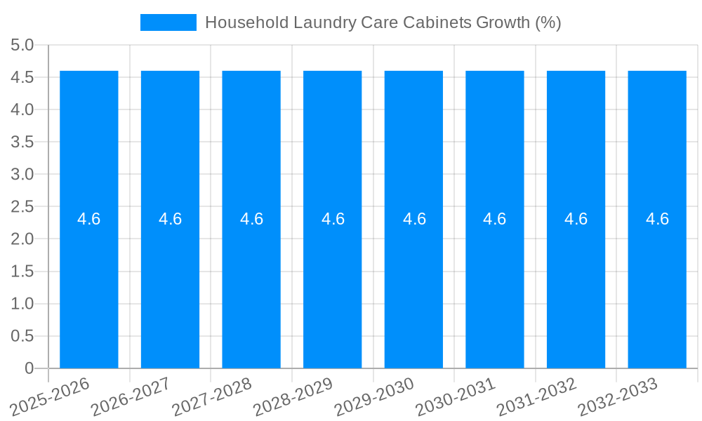 Household Laundry Care Cabinets Growth