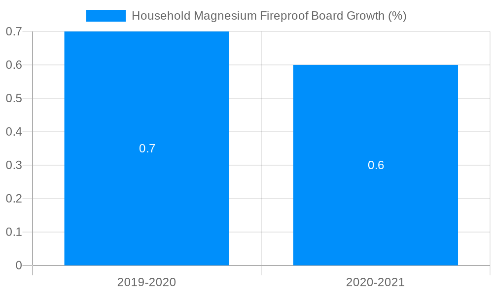 Household Magnesium Fireproof Board Growth