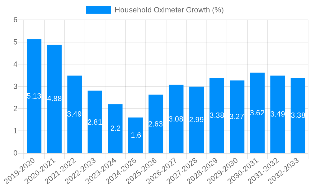 Household Oximeter Growth