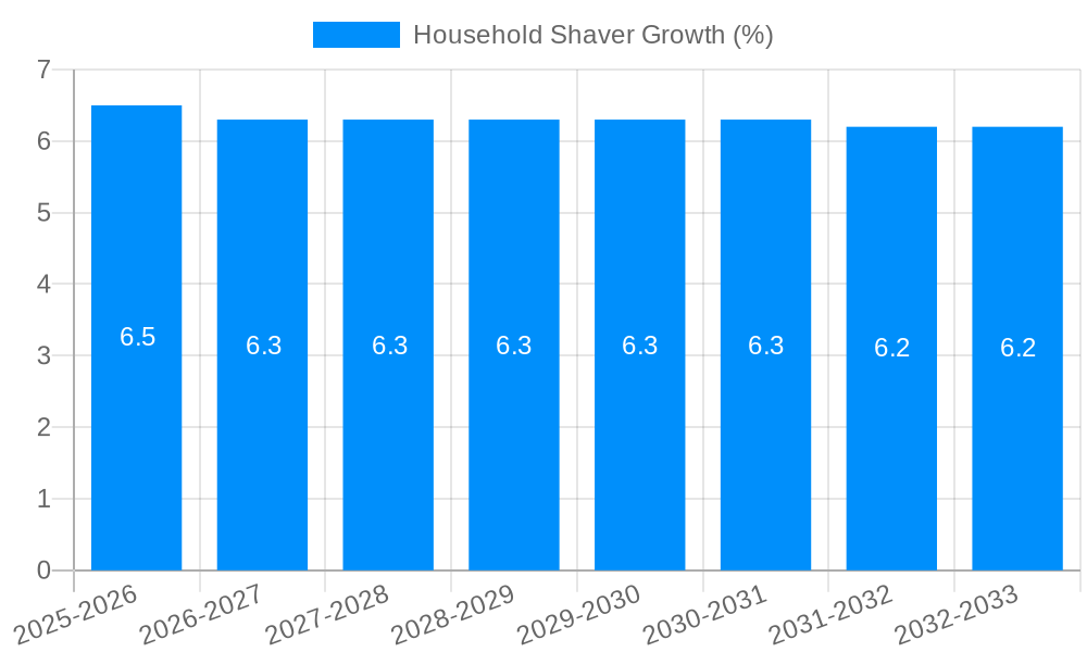 Household Shaver Growth
