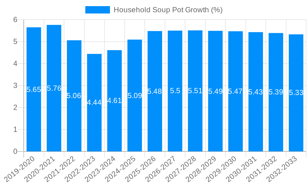 Household Soup Pot Growth