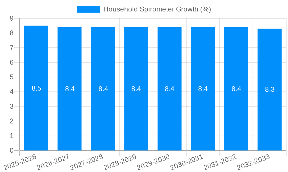 Household Spirometer Growth