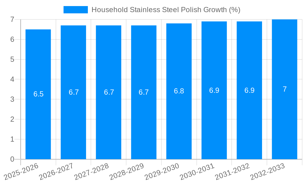 Household Stainless Steel Polish Growth