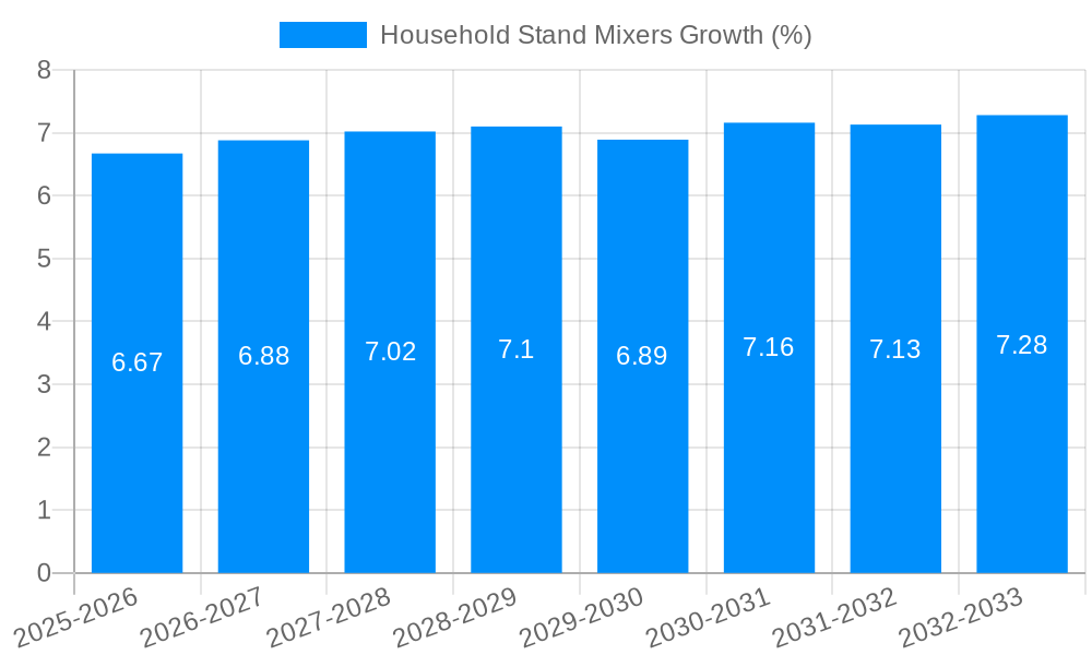 Household Stand Mixers Growth