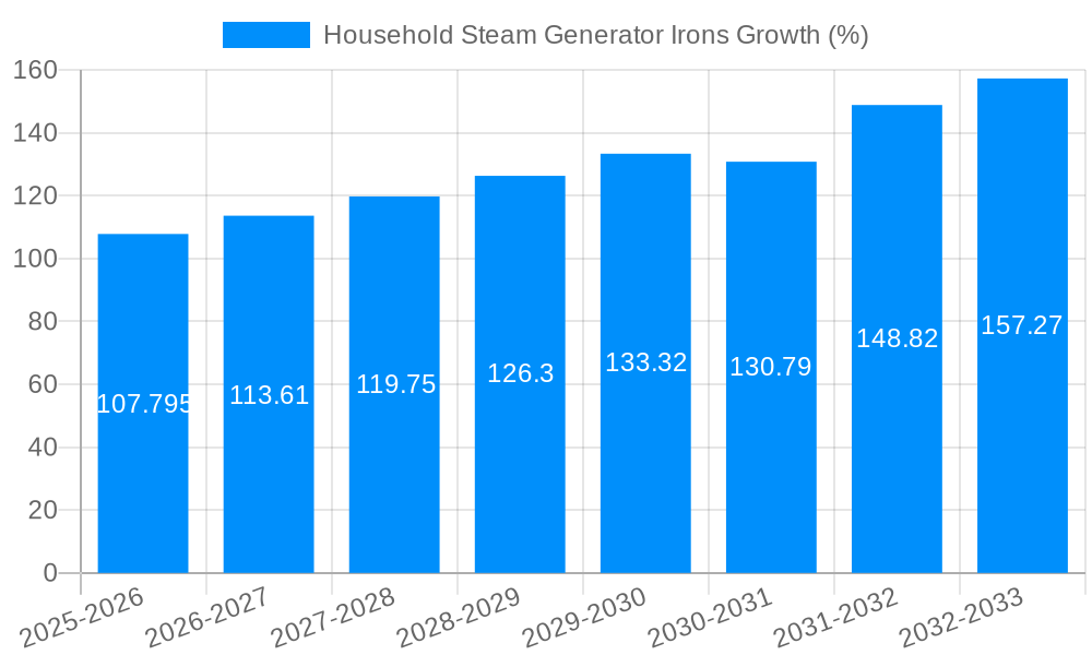 Household Steam Generator Irons Growth