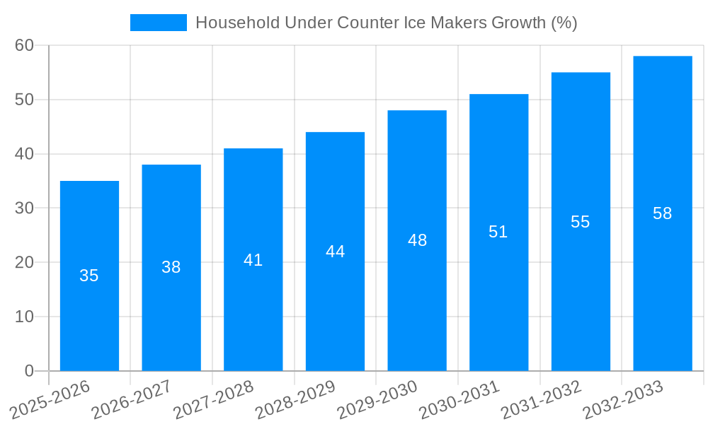 Household Under Counter Ice Makers Growth