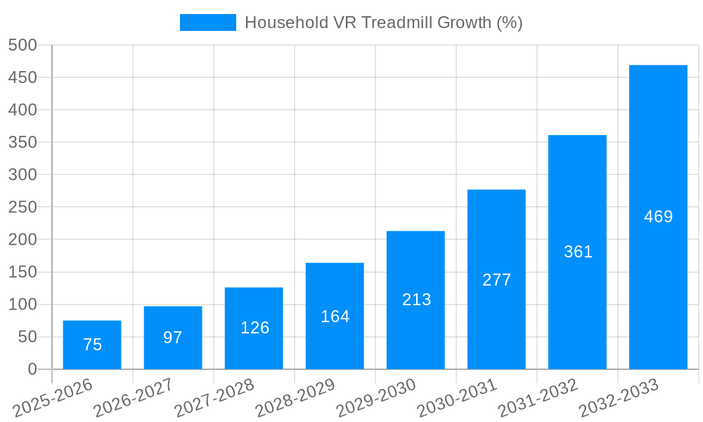 Household VR Treadmill Growth