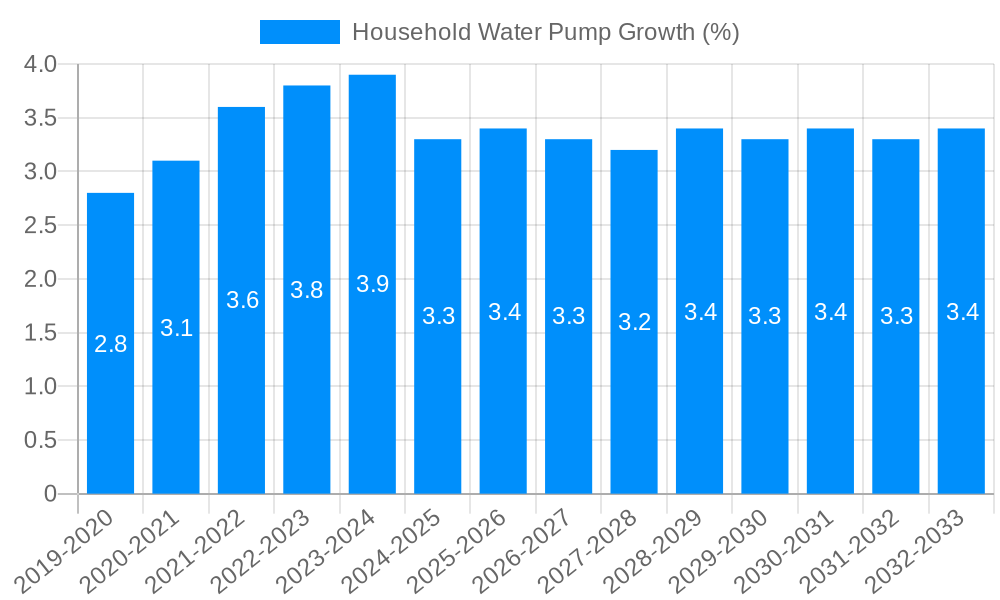 Household Water Pump Growth