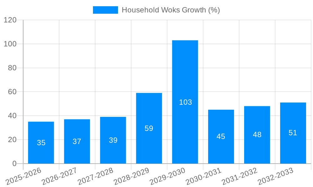 Household Woks Growth