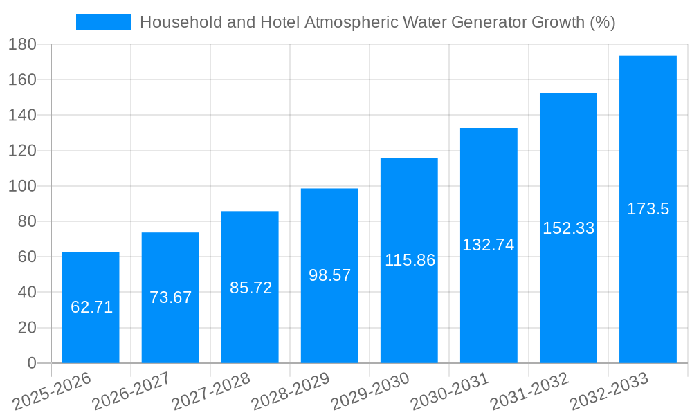Household and Hotel Atmospheric Water Generator Growth