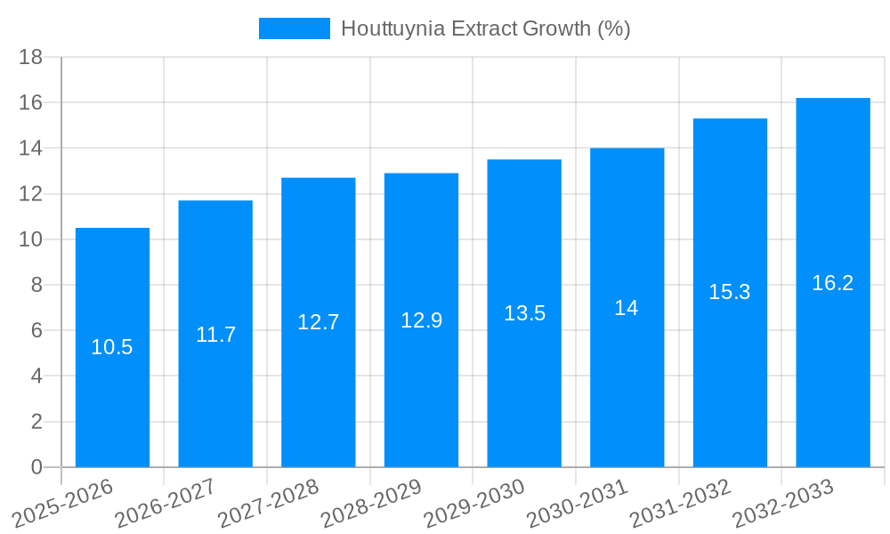 Houttuynia Extract Growth