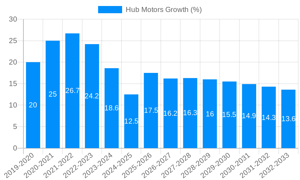 Hub Motors Growth