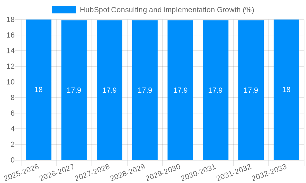 HubSpot Consulting and Implementation Growth