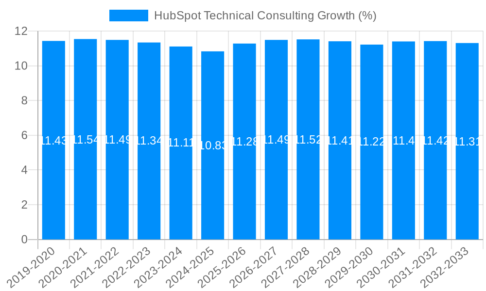 HubSpot Technical Consulting Growth