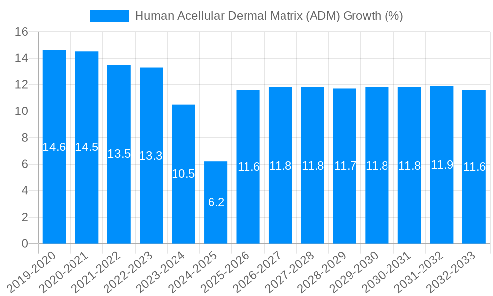 Human Acellular Dermal Matrix (ADM) Growth
