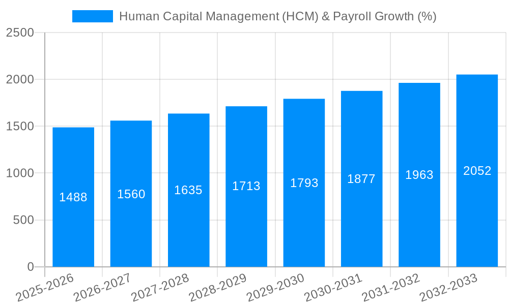 Human Capital Management (HCM) & Payroll Growth