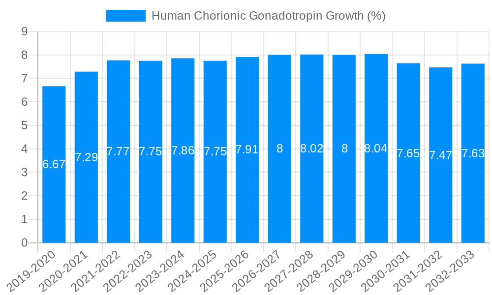 Human Chorionic Gonadotropin Growth