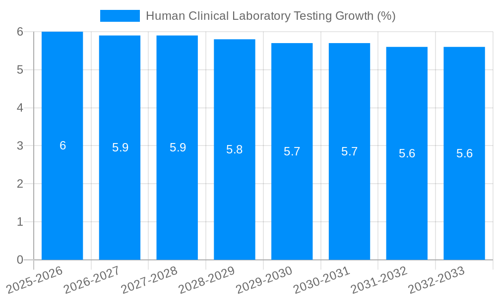 Human Clinical Laboratory Testing Growth