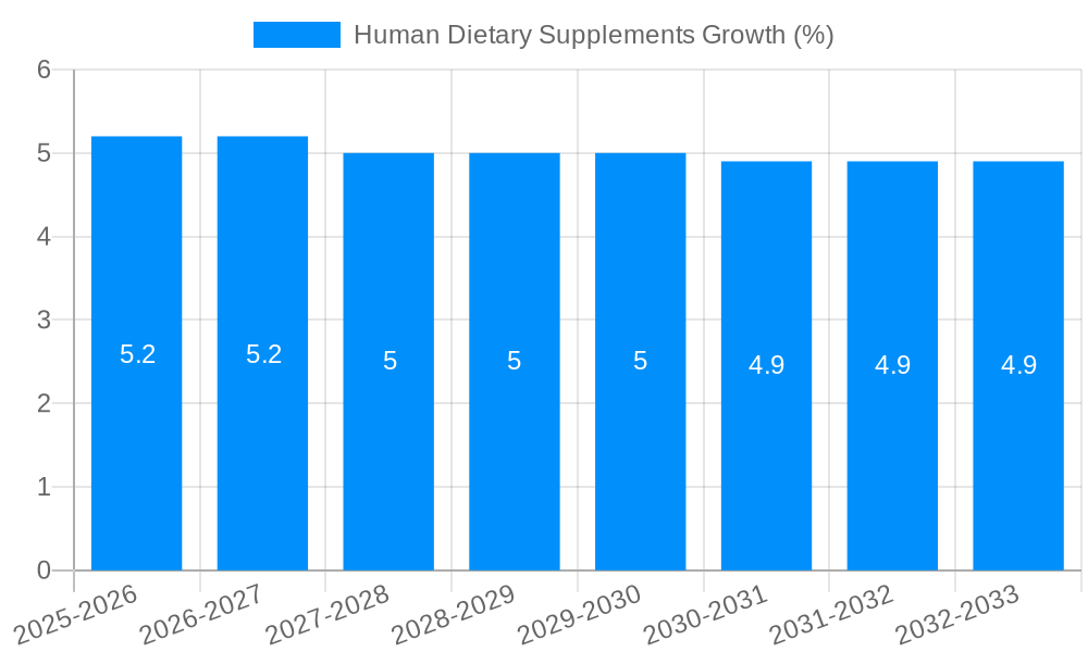 Human Dietary Supplements Growth