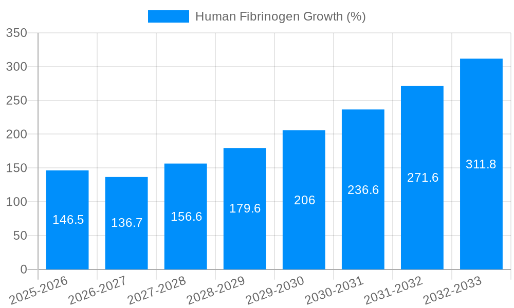 Human Fibrinogen Growth