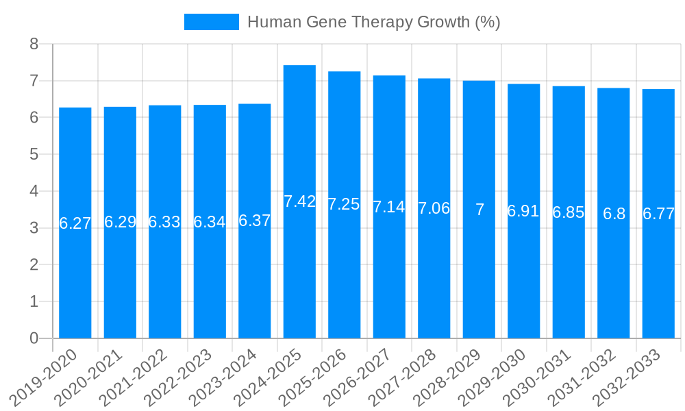 Human Gene Therapy Growth